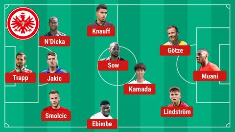 Grafik mit der Aufstellung von Eintracht Frankfurt